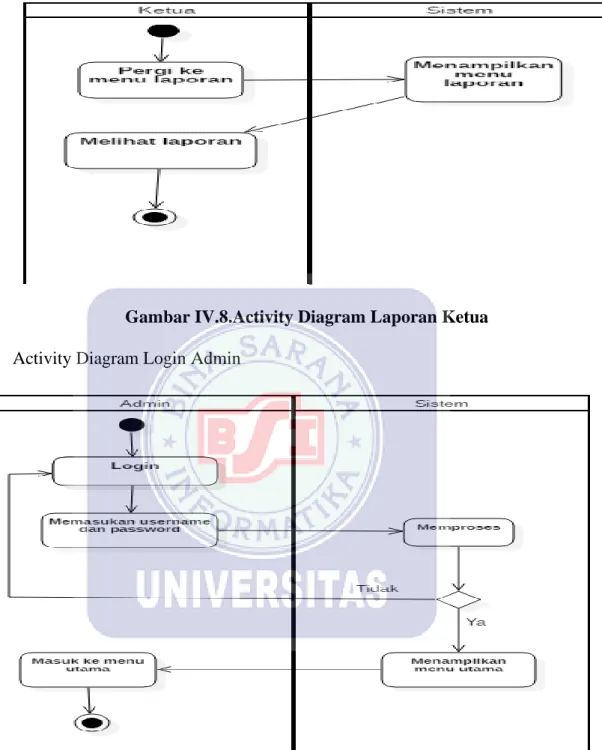 Gambar IV.8.Activity Diagram Laporan Ketua  5.  Activity Diagram Login Admin 