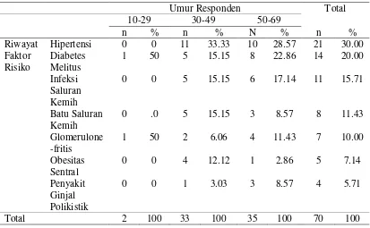 Tabel 5.6. Distribusi Berdasarkan Faktor Resiko Dan Umur Pada Penderita Penyakit Ginjal Kronik 