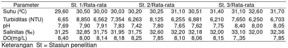 Tabel  2.  Nilai parameter fisik dan kimiawi di Perairan Teluk Carita  