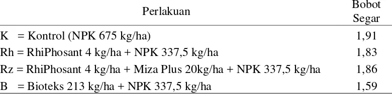 Tabel 2. Bobot segar tajuk Mucuna bracteata (kg) pada pemberian berbagai                pupuk  hayati 