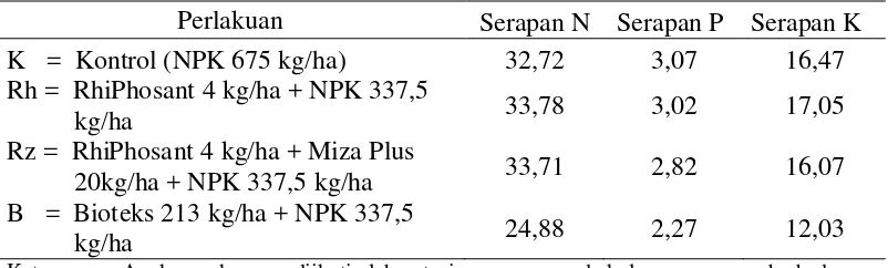 Tabel 5. Serapan hara  N, P dan K Mucuna bracteata (g/tanaman) pada pemberian                berbagai pupuk hayati 