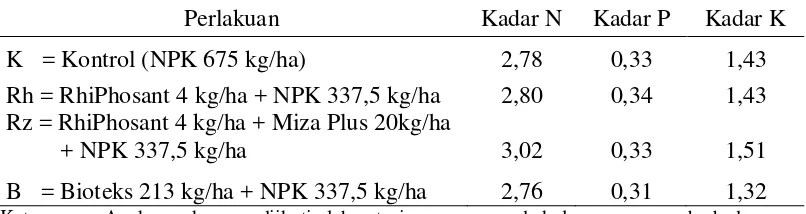 Tabel 9. Kadar N, P dan K  (%) kelapa sawit pada pemberian berbagai pupuk hayati 