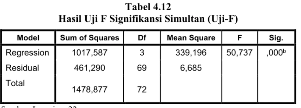 Tabel  4.12  di  atas  mengungkapkan  bahwa  nilai  F-hitung  adalah  50,737  dengan  tingkat  signifikansi  0,000