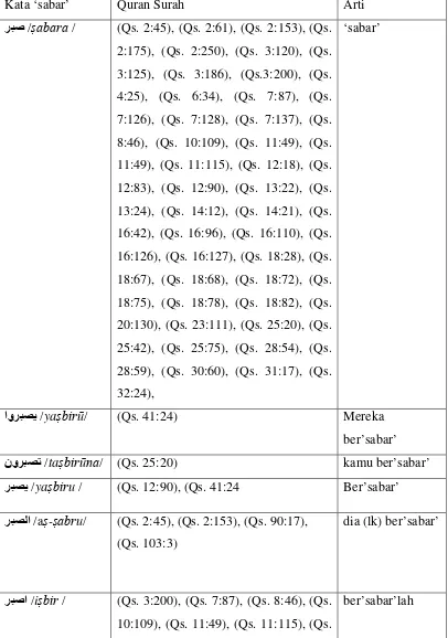 Tabel Hasil Jumlah Makna Kata ﻟاﺮﺒﺼ / Aṣ-ṣabru / dalam Al-Qur’an 