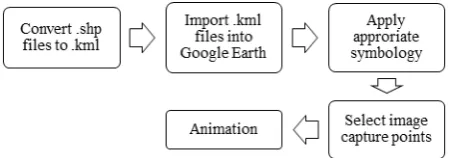 Figure 6. Methodology for VTP 