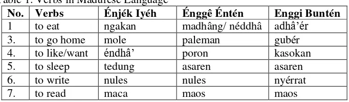 Table 1. Verbs in Madurese Language 
