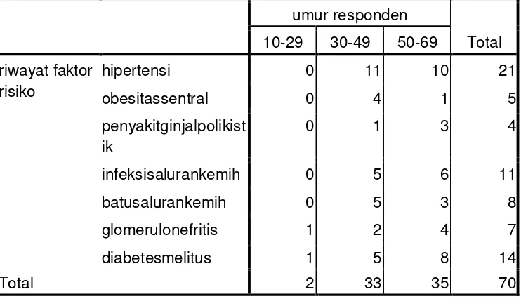 Tabel 5.6. Distribusi berdasarkan faktor resiko dan umur pada penderita penyakit ginjal kronik 