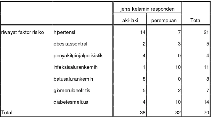 Tabel 5.4. Distribusi berdasarkan faktor resiko pada penderita penyakit ginjal kronik