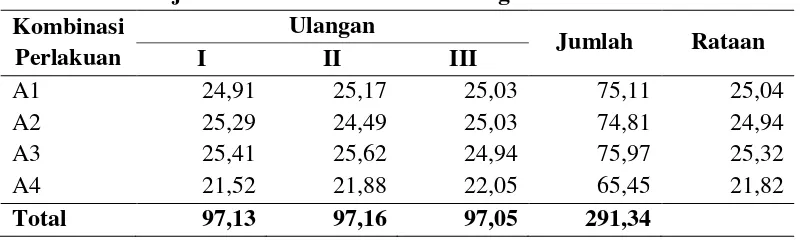 Tabel 4. Data Laju Perkecambahan Benih Mahagoni Swietenia. 