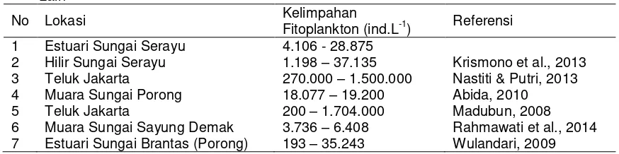 Tabel 2.  Perbandingan Estuari Sungai Serayu Kelimpahan Fitoplankton di Lokasi Penelitian dan Lokasi 