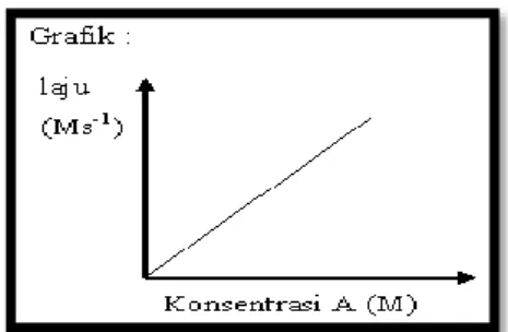 Grafik tersebut menunjukkan bahwa, konsentrasi tidak mempengaruhi  laju reaksi. Sehingga r = k [C] 0 