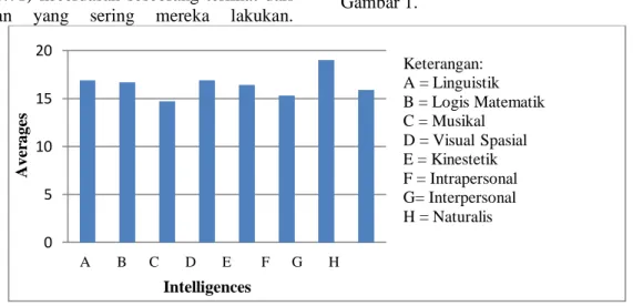 Gambar 1. Skor rata-rata multiple intelligences yang dimiliki siswa  Berdasarkan  grafik  di  atas  dapat 