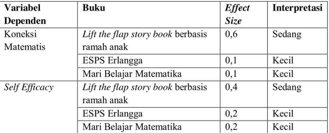 Tabel 16 Hasil Uji N-Gain   Variabel  Dependen  Buku  Effect Size  Interpretasi  Koneksi  Matematis 
