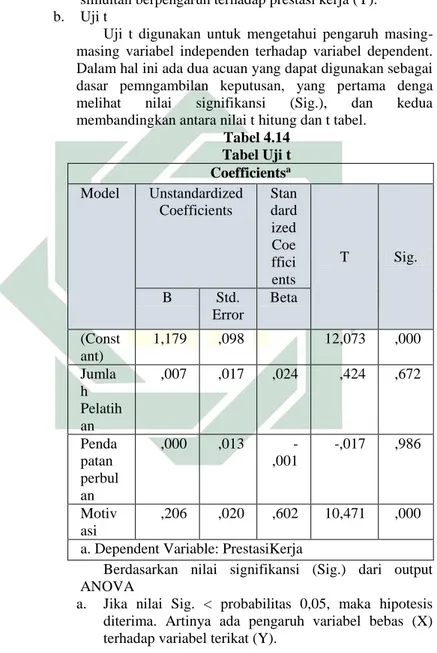 Tabel 4.14  Tabel Uji t  Coefficients a Model  Unstandardized  Coefficients  Standard ized  Coe ffici ents  T  Sig