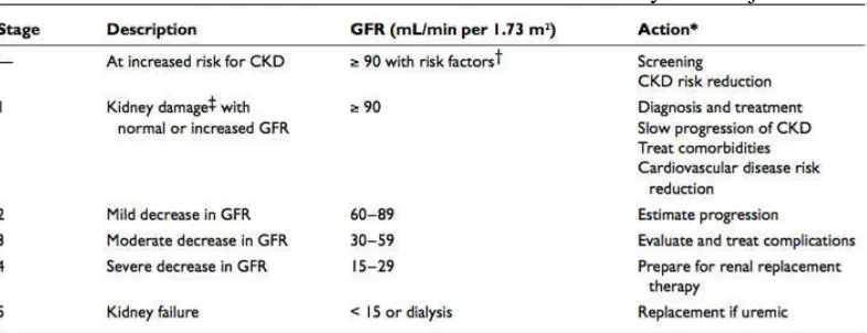 Tabel 2.1. Klasifikasi dan Perencanaan Tindakan Penyakit Ginjal 