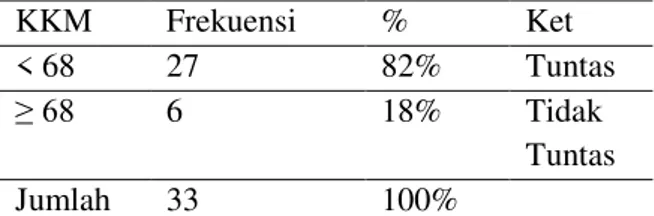 Gambar 4. Diagram Hasil Belajar Siklus III  Gambar 4. mendiskripsikan hasil belajar dari 33 