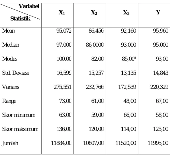 Tabel  4.1  Rangkuman  Statistik  Deskriptif  Variabel  Supervisi  Akademik 