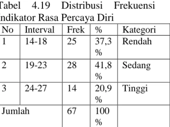 Tabel  4.19  Distribusi  Frekuensi  Indikator Rasa Percaya Diri 