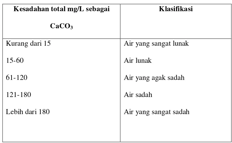 Tabel 1 : Perbandingan air berdasarkan tingkat kesadahan. 