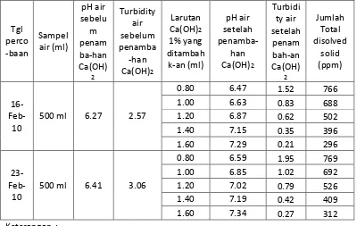 Tabel 2. Hasil analisa hubungan antara pH air dan turbidity dengan penambahan Kapur Ca(OH)2 1% secara jar - test 