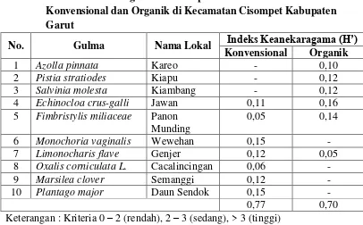Tabel 3. Bobot Kering Gulma Per Spesies Dan Total pada Pertanaman Padi 