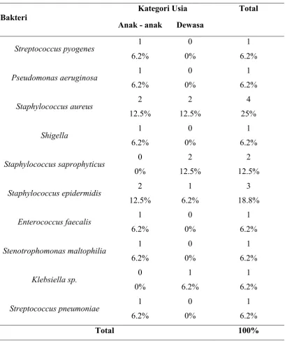 Tabel 5.3 Distribusi Bakteri Penyebab Infeksi pada Pasien Hidrosefalus 