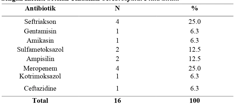 Tabel 5.4 Distribusi Antibiotik yang Diberikan pada Pasien Hidrosefalus 