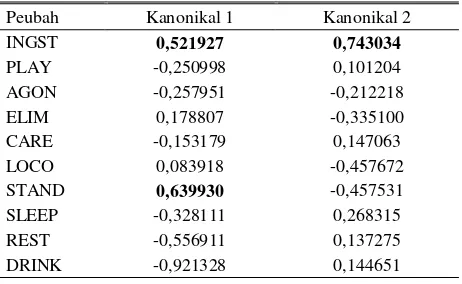 Tabel 3.Struktur total kanonik peubah tingkah laku rumpun domba Barbados Black Belly Cross (BC), Komposit Garut (KG), Lokal Garut (LG), Komposit Sumatera (KS) dan St