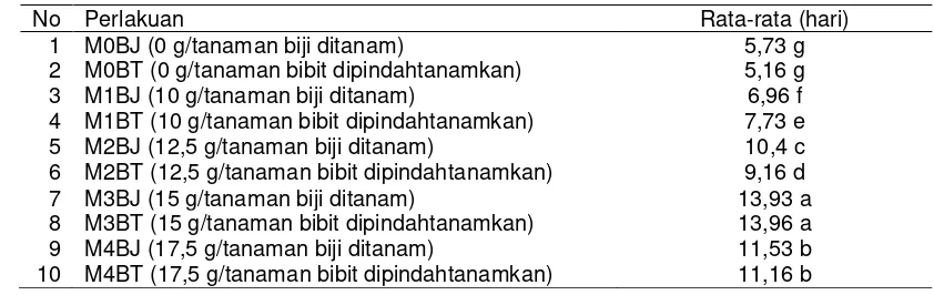 Tabel 1. Uji BNT Pengaruh dosis dan cara inokulasi MVA campuran terhadap masa inkubasi penyakit layu fusarium pada tanaman melon