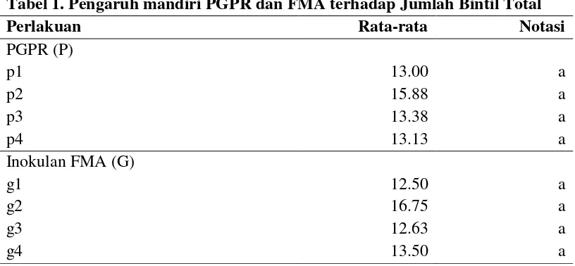 Tabel 1. Pengaruh mandiri PGPR dan FMA terhadap Jumlah Bintil Total  