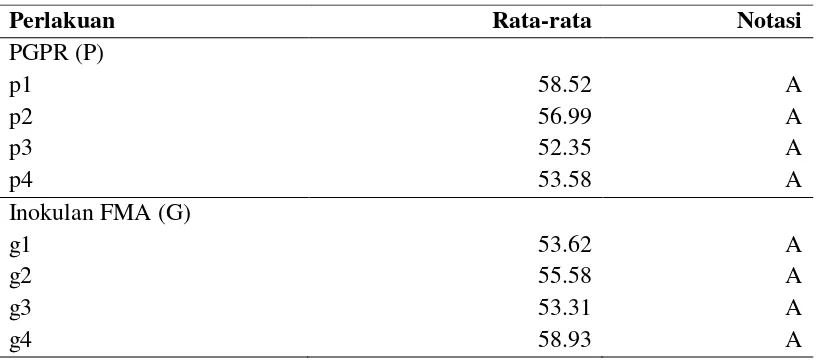 Tabel 2. Pengaruh mandiri PGPR dan FMA terhadap persentase Bintil 