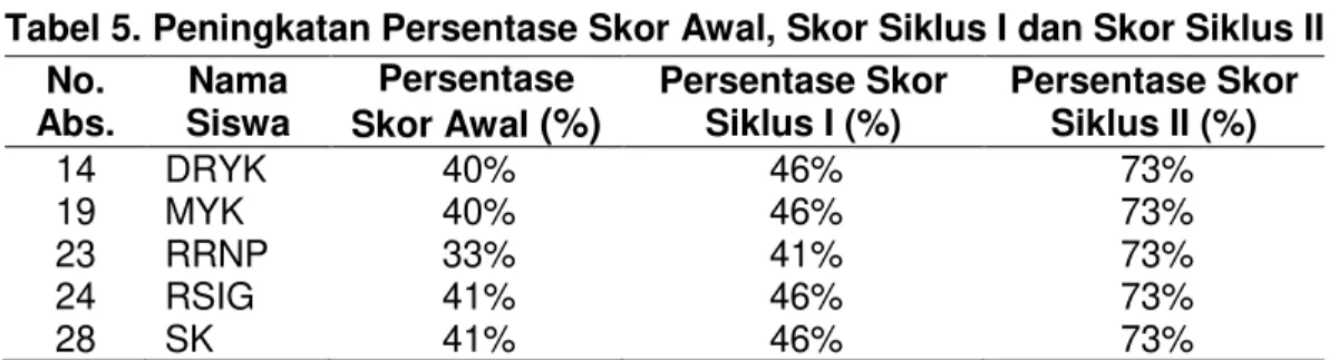 Tabel 5. Peningkatan Persentase Skor Awal, Skor Siklus I dan Skor Siklus II  No.  Abs
