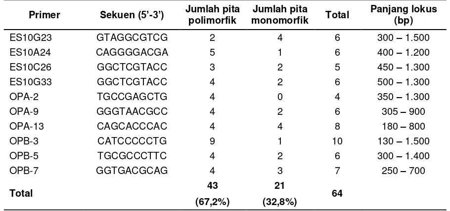Tabel 3.Hasil analisis jarak genetik antara N. adrianii dan N. gymnamporakoleksi Kebun Raya Baturaden 