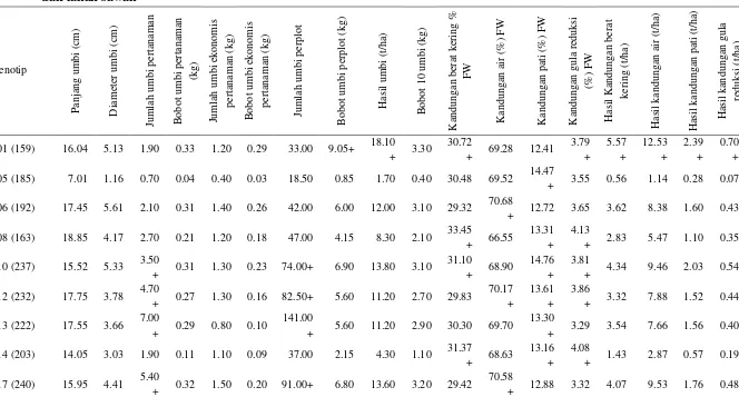 Tabel 4. Penampilan rata-rata karakter hasil dan komponen hasil serta fisiko-kimia 48 genotip ubi jalar jingga pada lahan tegalan 