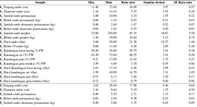 Tabel 1. Rata-rata penampilan karakter hasil dan komponen hasil 48 genotip ubi jalar berdaging umbi hingga pada lahan tegalan dan lahan sawah 