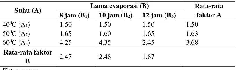 Tabel 4. Tingkat kesukaan panelis terhadap kekentalan madu buah sawo. 