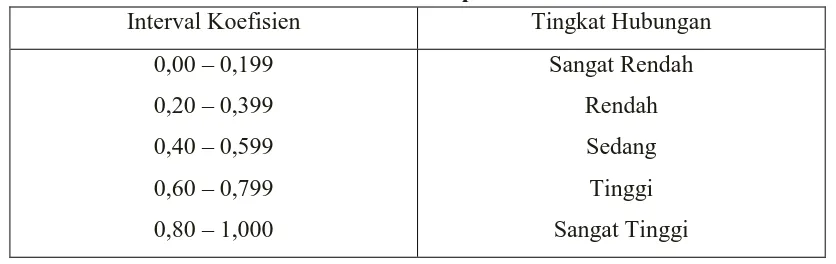 Tabel 3.3 Pedoman Untuk Memberikan Interprestasi Koefisien Korelasi 