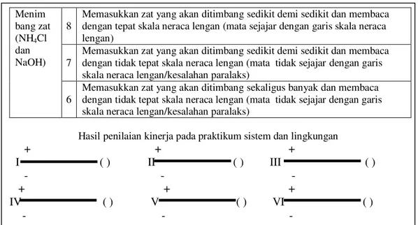 Gambar 1 . Lembar observasi rubrik 1 Menim bang zat (NH4Cl dan NaOH) 8 