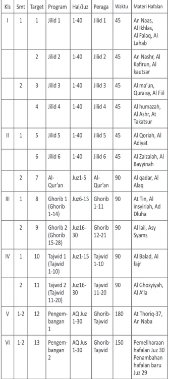 Tabel 2. Target pencapaian Hafalan Al Qur’an MI  Istiqomah Sambas kelas I sd VI