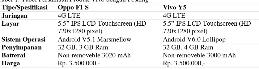 Tabel 1. Tabel Persamaan Produk Vivo dengan Pesaing 