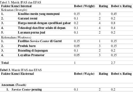 Tabel 3. Matrik IFAS dan EFAS 