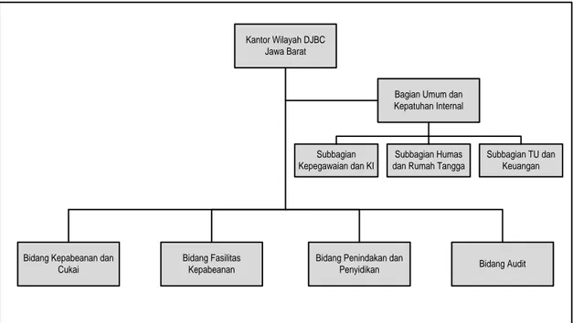 Gambar 2.2 : Struktur Organisasi Kantor Wilayah DJBC Jawa Barat  Sumber:  Kantor Wilayah DJBC Jawa Barat 