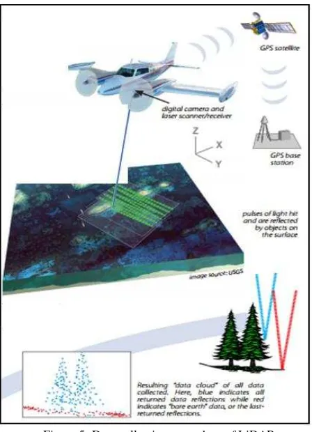 Figure 5: Data collection procedure of LiDAR 