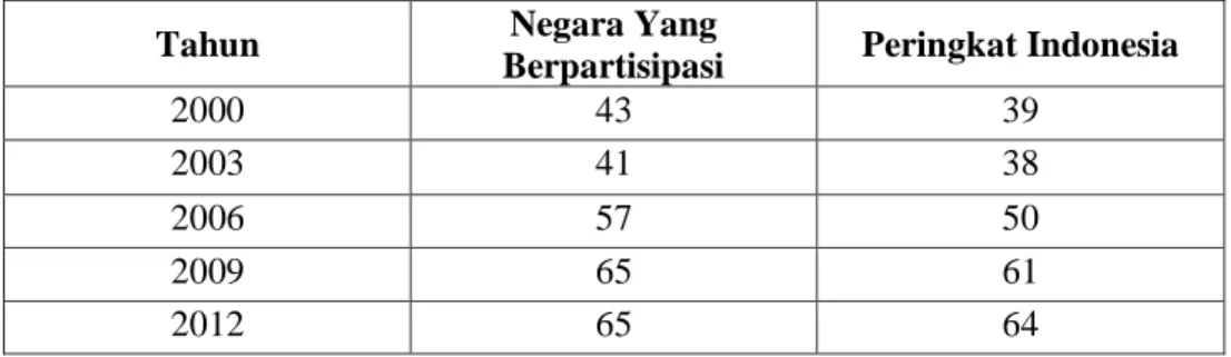 Tabel 1. Data Hasil Penilaian PISA Pada Literasi Matematika 