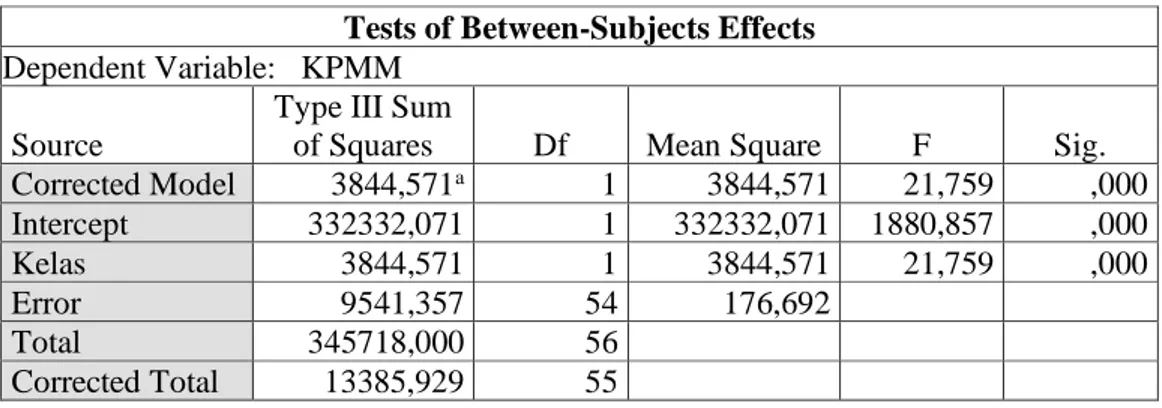 Tabel 5. Uji Hipotesis data ANOVA  Tests of Between-Subjects Effects  Dependent Variable:   KPMM   
