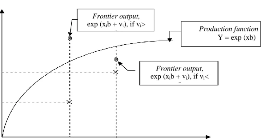 Gambar 2.2. Fungsi produksi stochastic frontier (Coelli, et al., 1998) 