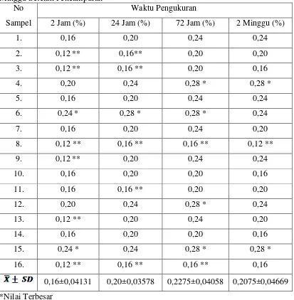 Tabel 3. Perubahan Dimensi Gipsum Tipe III Komersial pada 2, 24, 72 Jam dan 2 Minggu Setelah Pencampuran 