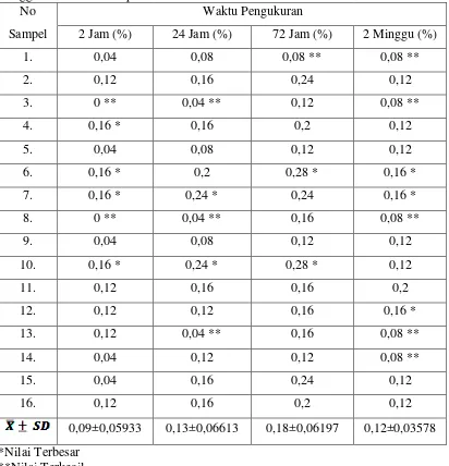 Tabel 4. Perubahan Dimensi Gipsum Tipe III Daur Ulang pada 2, 24, 72 Jam dan 2 Minggu Setelah Pencampuran 