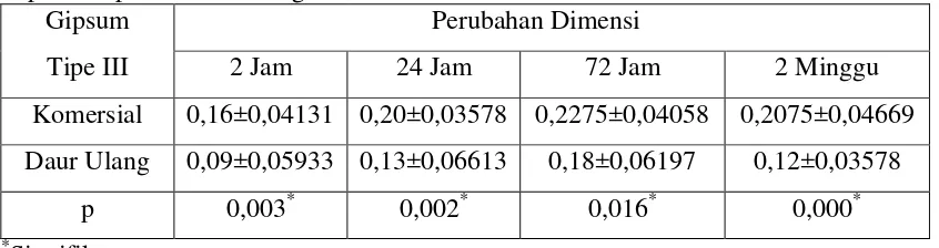 Tabel 5. Perbedaan Perubahan Dimensi pada Gipsum Tipe III Komersial Dengan Gipsum Tipe III Daur Ulang 