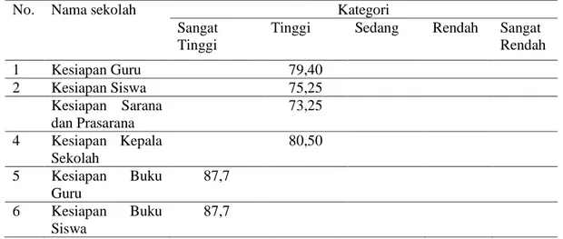 Tabel 1. Presentase dan Kategori Rata-rata Kesiapan Sekolah dalam Melaksanakan Kurikulum  2013 dari Berbagai Aspek 